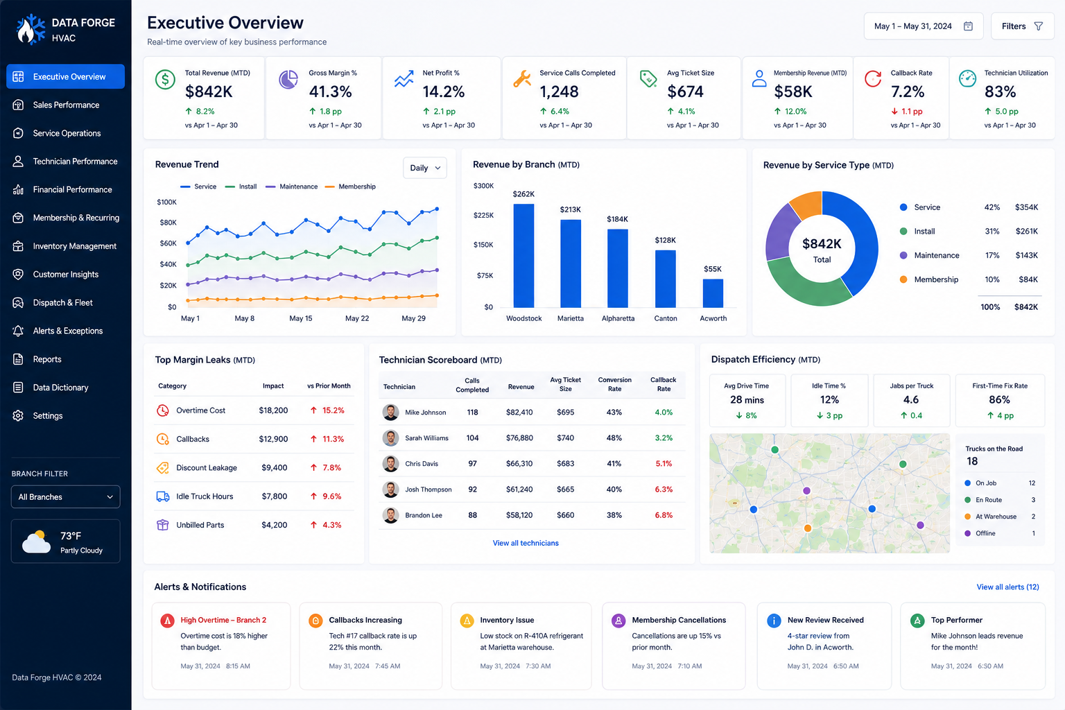 Data Forge HVAC executive overview mockup