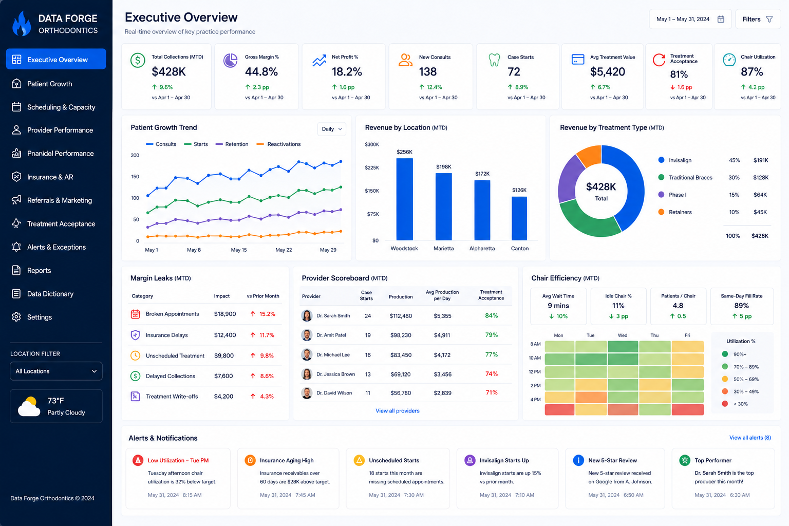 Data Forge orthodontics executive report mockup
